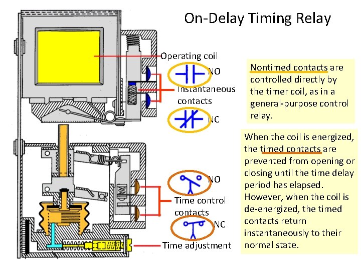 On-Delay Timing Relay Operating coil NO Instantaneous contacts NC NO Time control contacts NC On-Delay Timing Relay Operating coil NO Instantaneous contacts NC NO Time control contacts NC