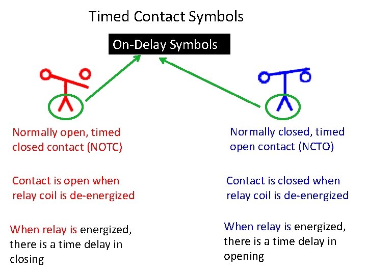 Timed Contact Symbols On-Delay Symbols Normally open, timed closed contact (NOTC) Normally closed, timed Timed Contact Symbols On-Delay Symbols Normally open, timed closed contact (NOTC) Normally closed, timed