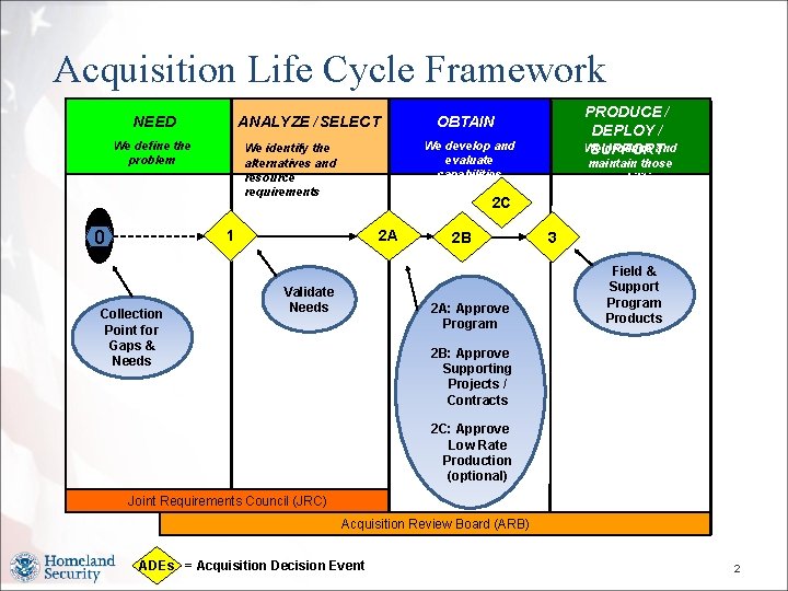 Acquisition Life Cycle Framework NEED ANALYZE / SELECT We define the problem 0 We Acquisition Life Cycle Framework NEED ANALYZE / SELECT We define the problem 0 We