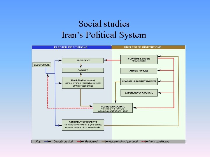 Social studies Iran’s Political System 