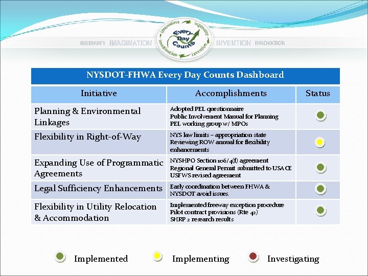 NYSDOT-FHWA Every Day Counts Dashboard Initiative Accomplishments Status Planning & Environmental Linkages Adopted PEL