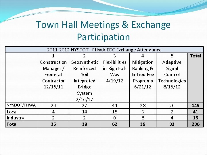 Town Hall Meetings & Exchange Participation 2011 -2012 NYSDOT - FHWA EDC Exchange Attendance