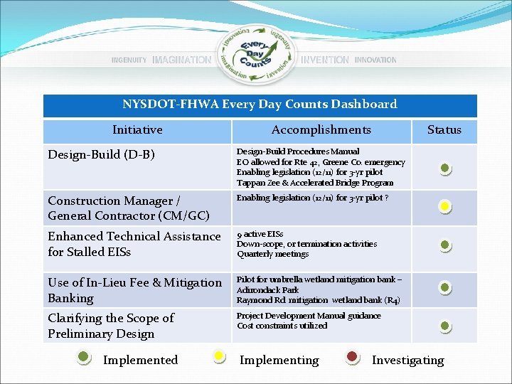 NYSDOT-FHWA Every Day Counts Dashboard Initiative Accomplishments Status Design-Build (D-B) Design-Build Procedures Manual EO