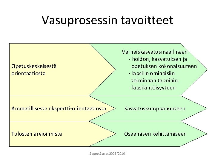 Vasuprosessin tavoitteet Varhaiskasvatusmaailmaan - hoidon, kasvatuksen ja opetuksen kokonaisuuteen - lapsille ominaisiin toiminnan tapoihin