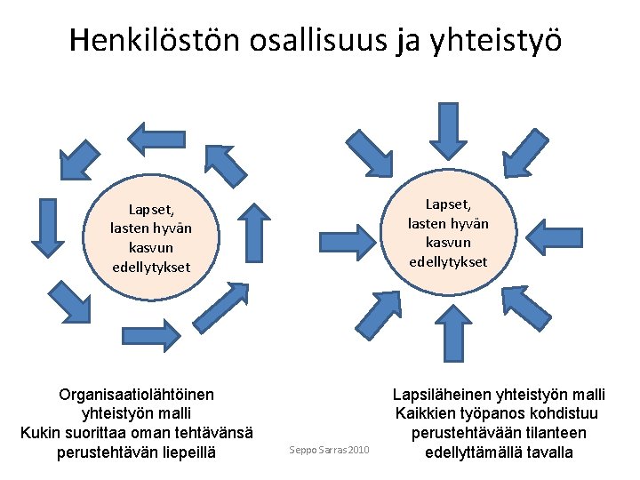 Henkilöstön osallisuus ja yhteistyö Lapset, lasten hyvän kasvun edellytykset Organisaatiolähtöinen yhteistyön malli Kukin suorittaa