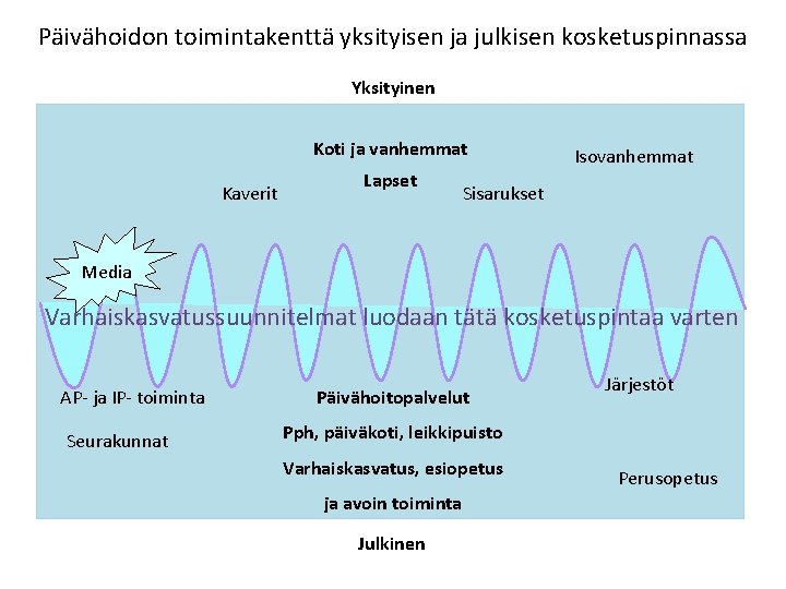 Päivähoidon toimintakenttä yksityisen ja julkisen kosketuspinnassa Yksityinen Koti ja vanhemmat Kaverit Lapset Isovanhemmat Sisarukset