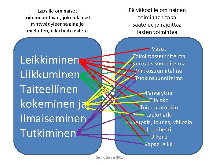 Päiväkodille ominainen toiminnan tapa säätelee ja rajoittaa lasten toimintaa Lapsille ominaiset toiminnan tavat, johon