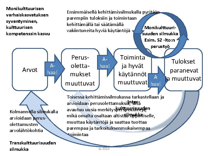 Monikulttuurisen varhaiskasvatuksen syventyminen, kulttuurisen kompetenssin kasvu Arvot Ahaa! Kolmannella silmukalla arvioidaan perusolettamusten arvolähtökohtia Transkulttuurisuuden