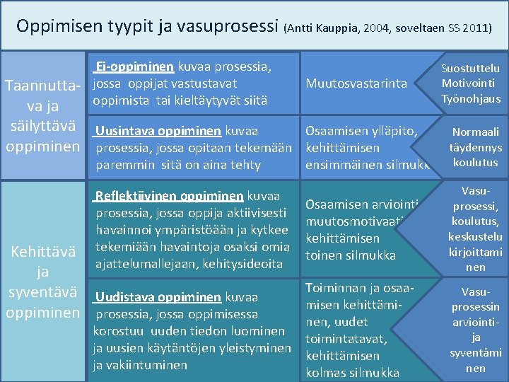 Oppimisen tyypit ja vasuprosessi (Antti Kauppia, 2004, soveltaen SS 2011) Ei-oppiminen kuvaa prosessia, jossa