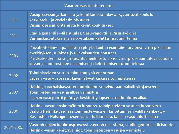 Vasu-prosessin eteneminen 2011 Vasuprosessin jatkamista ja kehittämistä tukevat syventävät koulutus-, keskustelu- ja arviointitilaisuudet Vasuprosessin