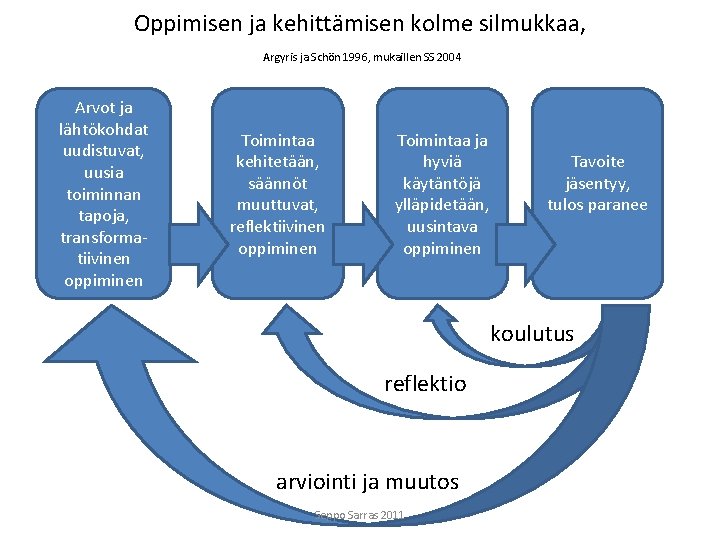 Oppimisen ja kehittämisen kolme silmukkaa, Argyris ja Schön 1996, mukaillen SS 2004 Arvot ja