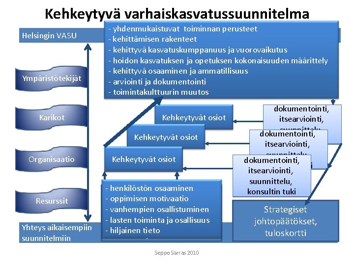 Kehkeytyvä varhaiskasvatussuunnitelma Helsingin VASU Ympäristötekijät Karikot - yhdenmukaistuvat toiminnan perusteet 2004 – 2007, lapsen