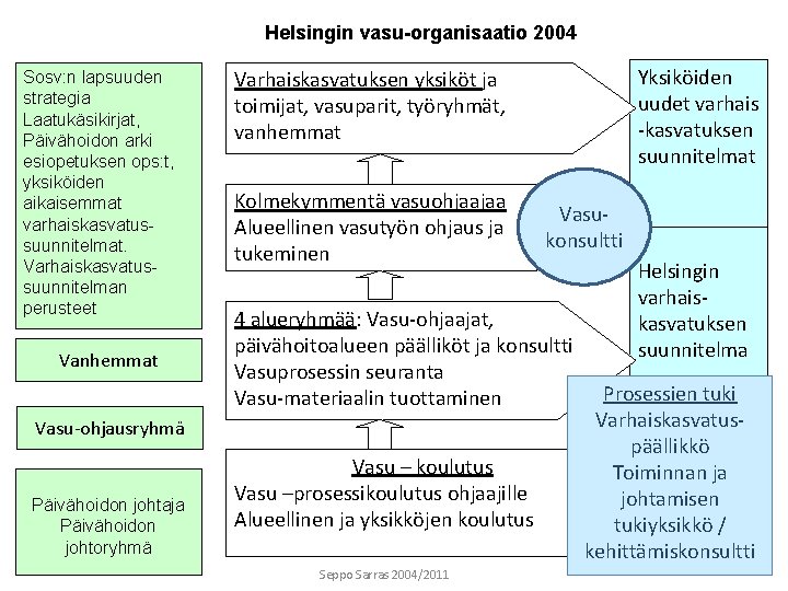 Helsingin vasu-organisaatio 2004 Sosv: n lapsuuden strategia Laatukäsikirjat, Päivähoidon arki esiopetuksen ops: t, yksiköiden
