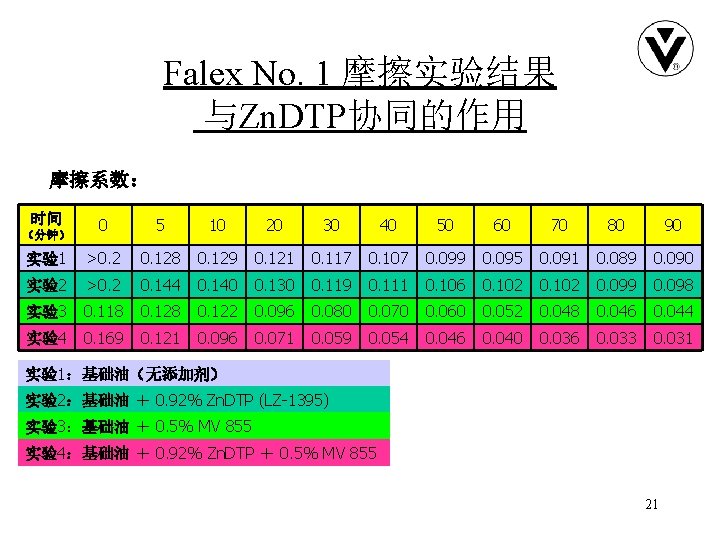 Falex No. 1 摩擦实验结果 与Zn. DTP协同的作用 摩擦系数： 时间 0 5 10 20 30 40