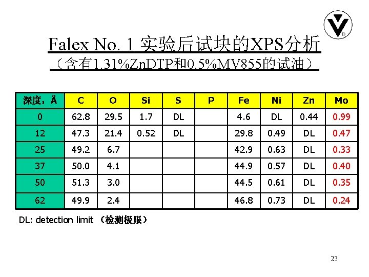 Falex No. 1 实验后试块的XPS分析 （含有1. 31%Zn. DTP和0. 5%MV 855的试油） 深度，Å C O Si S