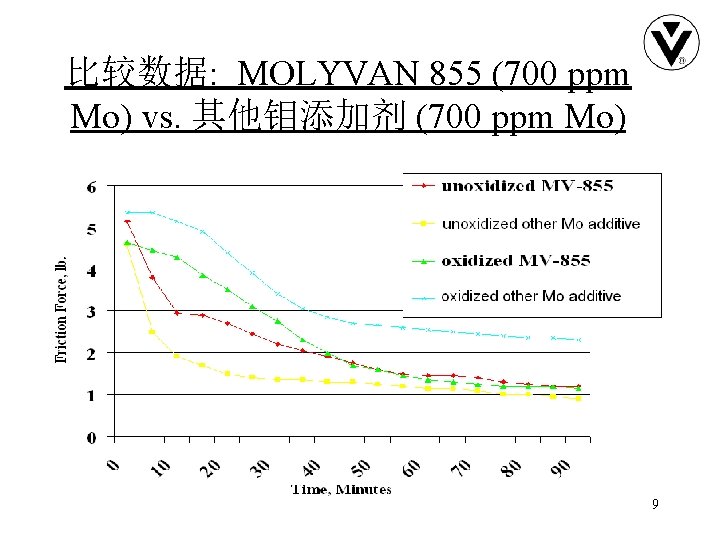 比较数据: MOLYVAN 855 (700 ppm Mo) vs. 其他钼添加剂 (700 ppm Mo) 9 