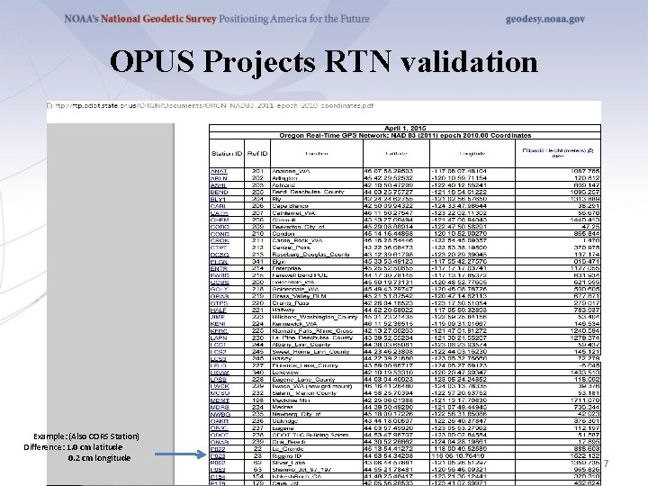 OPUS Projects RTN validation Example: (Also CORS Station) Difference: 1. 0 cm latitude 0.