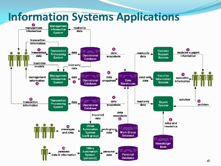 Information Systems Applications 16 