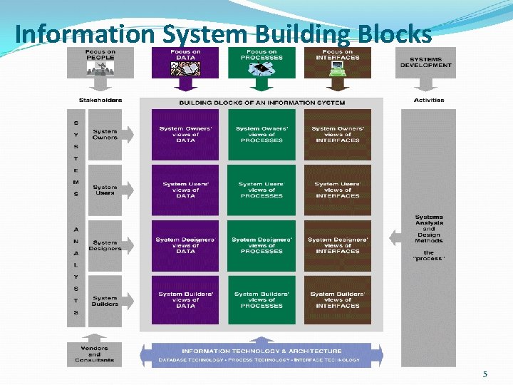 Information System Building Blocks 5 