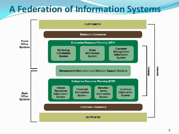 A Federation of Information Systems 9 