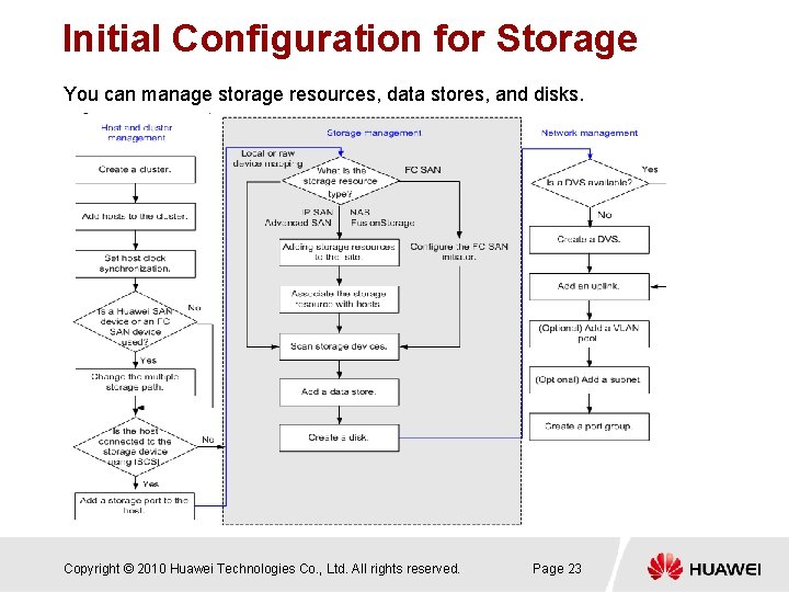 Initial Configuration for Storage You can manage storage resources, data stores, and disks. Copyright