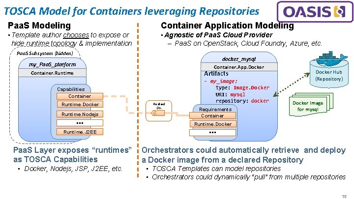 TOSCA Model for Containers leveraging Repositories Paa. S Modeling Container Application Modeling • Template