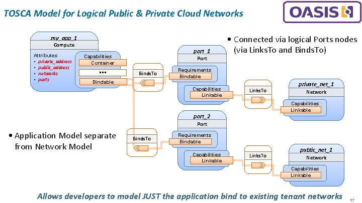 TOSCA Model for Logical Public & Private Cloud Networks my_app_1 Compute Attributes • private_address