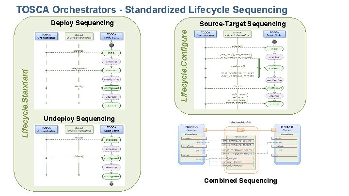 TOSCA Orchestrators - Standardized Lifecycle Sequencing Source-Target Sequencing Lifecycle. Configure Lifecycle. Standard Deploy Sequencing