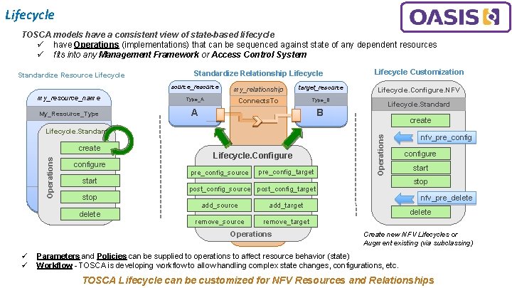 Lifecycle TOSCA models have a consistent view of state-based lifecycle ü have Operations (implementations)