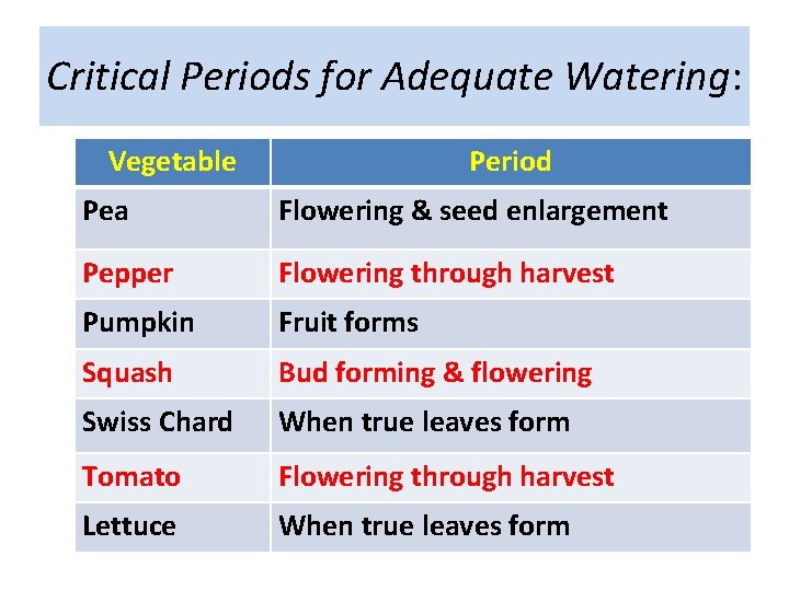 Critical Periods for Adequate Watering: Vegetable Period Pea Flowering & seed enlargement Pepper Flowering