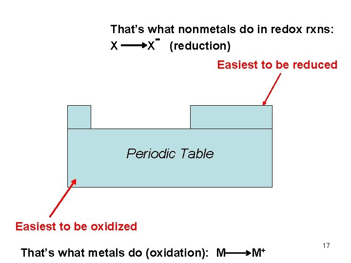 That’s what nonmetals do in redox rxns: X X (reduction) Easiest to be reduced