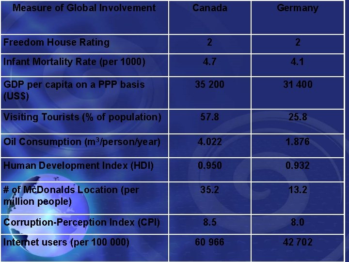 Measure of Global Involvement Canada Germany 2 2 Infant Mortality Rate (per 1000) 4.