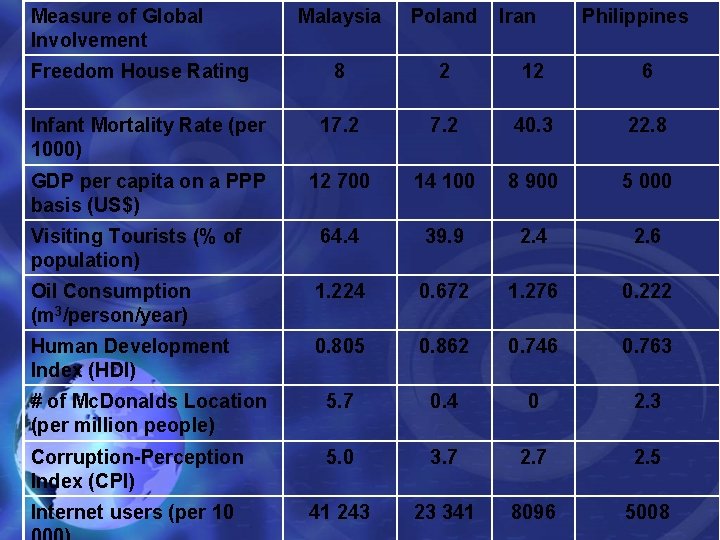 Measure of Global Involvement Malaysia Poland 8 2 12 6 Infant Mortality Rate (per