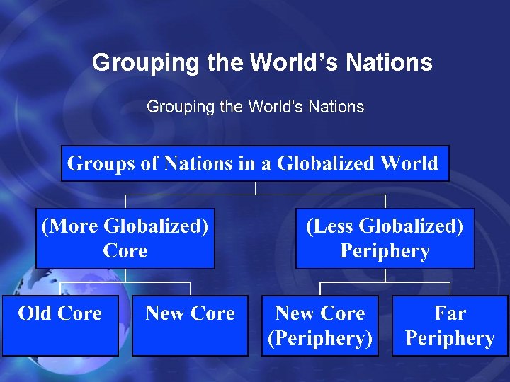 Grouping the World’s Nations 