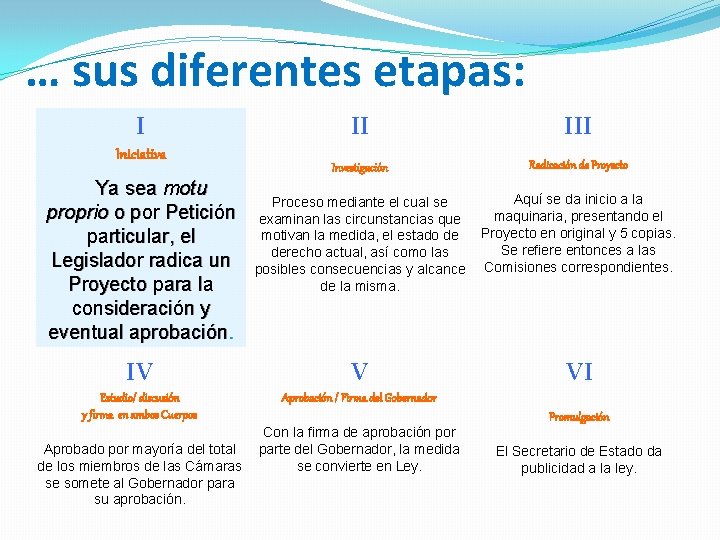 … sus diferentes etapas: I II Investigación Radicación de Proyecto Proceso mediante el cual