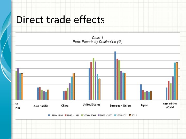 Direct trade effects 