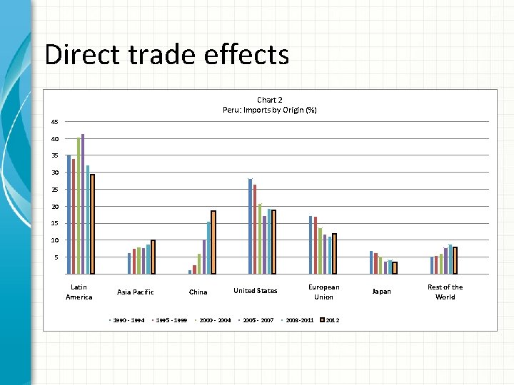Direct trade effects Chart 2 Peru: Imports by Origin (%) 45 40 35 30