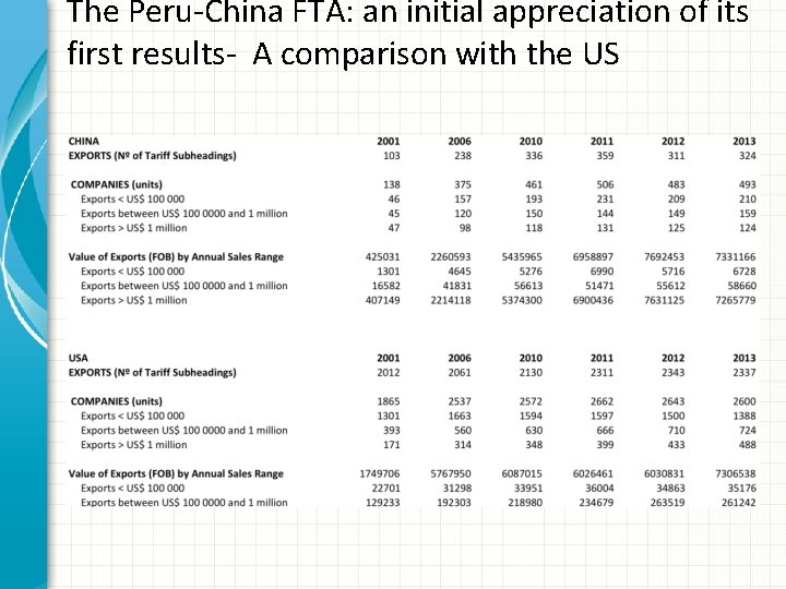 The Peru-China FTA: an initial appreciation of its first results- A comparison with the