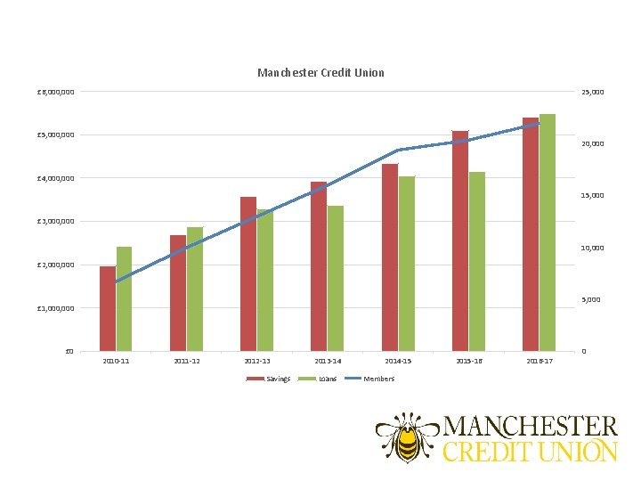 Manchester Credit Union £ 6, 000 25, 000 £ 5, 000 20, 000 £ Manchester Credit Union £ 6, 000 25, 000 £ 5, 000 20, 000 £
