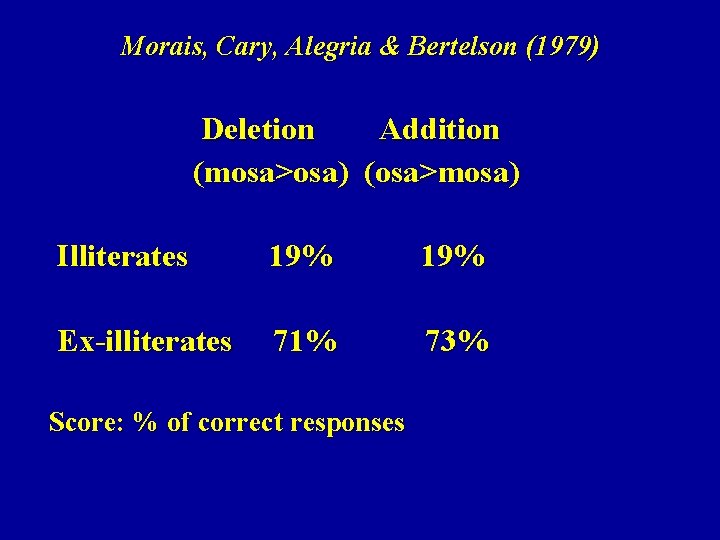 Morais, Cary, Alegria & Bertelson (1979) Deletion Addition (mosa>osa) (osa>mosa) Illiterates 19% Ex-illiterates 71%