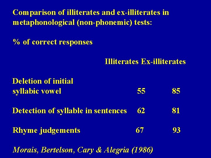 Comparison of illiterates and ex-illiterates in metaphonological (non-phonemic) tests: % of correct responses Illiterates