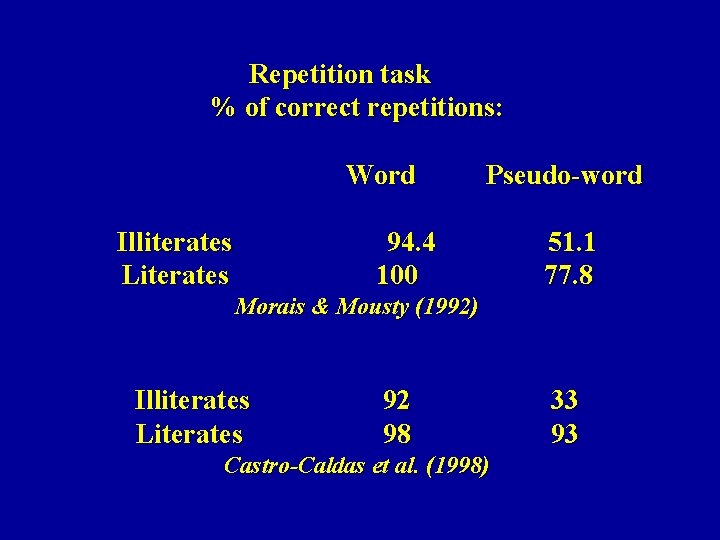 Repetition task % of correct repetitions: Word Pseudo-word Illiterates 94. 4 51. 1 Literates