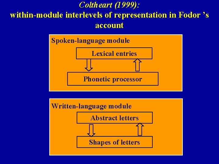 Coltheart (1999): within-module interlevels of representation in Fodor ’s account Spoken-language module Lexical entries