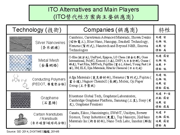 ITO Alternatives and Main Players (ITO替代性方案與主要供應商) Technology (技術) Companies (供應商) 特性 Cambrios, Carestream Advanced