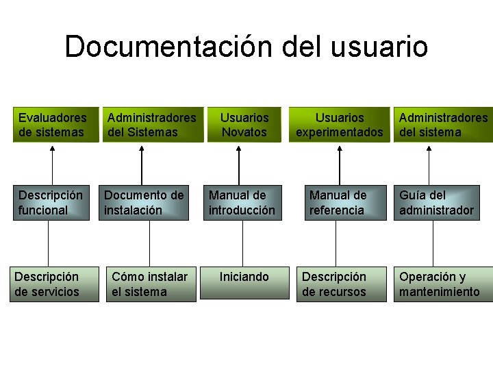 Documentación del usuario Evaluadores de sistemas Administradores del Sistemas Descripción funcional Documento de instalación