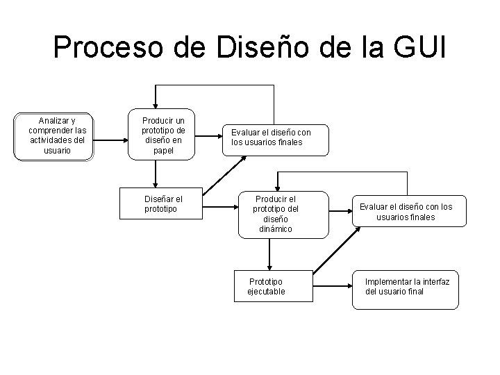 Proceso de Diseño de la GUI Analizar y comprender las actividades del usuario Producir