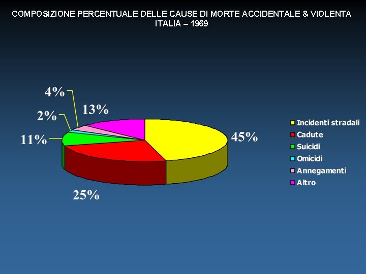 COMPOSIZIONE PERCENTUALE DELLE CAUSE DI MORTE ACCIDENTALE & VIOLENTA ITALIA – 1969 