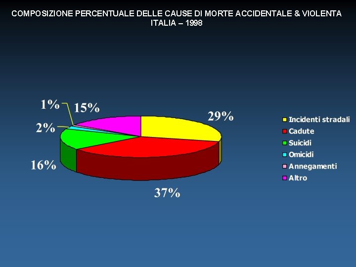 COMPOSIZIONE PERCENTUALE DELLE CAUSE DI MORTE ACCIDENTALE & VIOLENTA ITALIA – 1998 