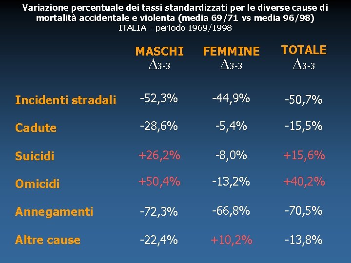 Variazione percentuale dei tassi standardizzati per le diverse cause di mortalità accidentale e violenta