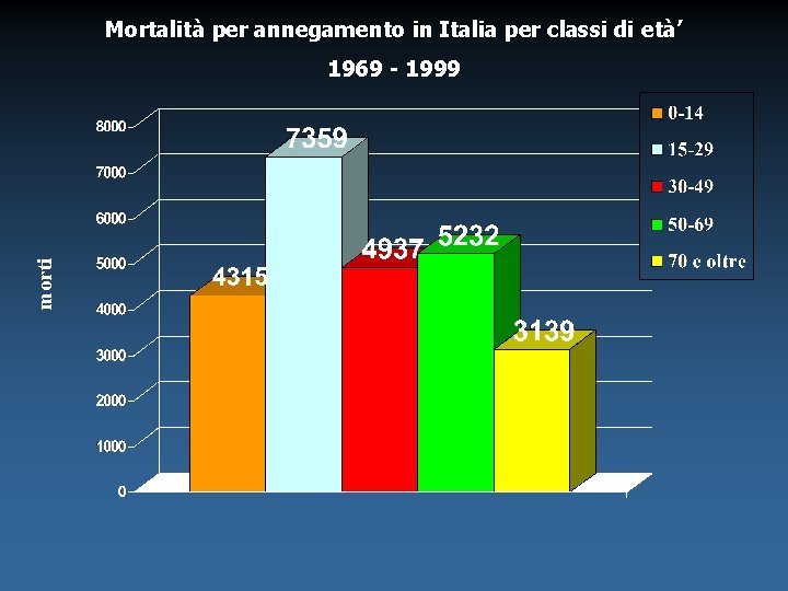 Mortalità per annegamento in Italia per classi di età’ morti 1969 - 1999 